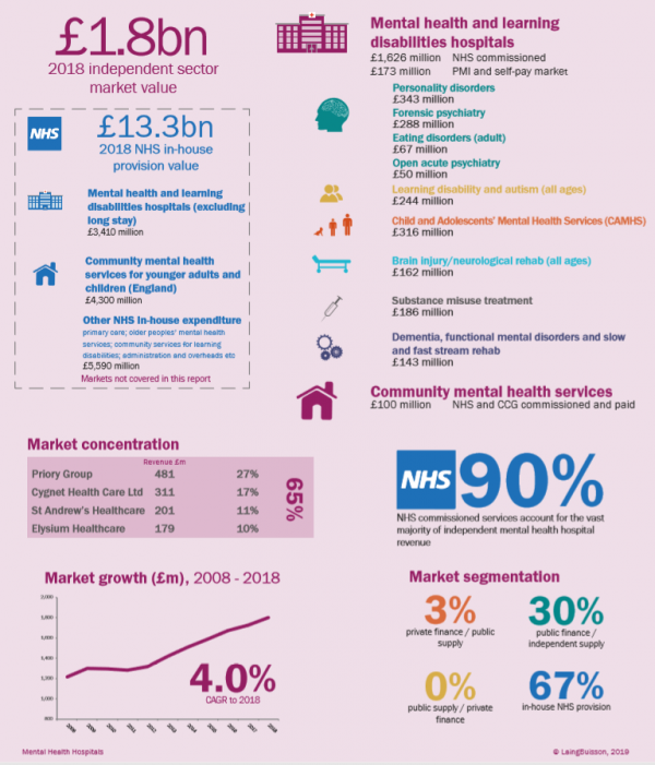 Mental Health Statistics 2019: LaingBuisson UK Market Report